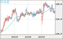 加ドル/円チャート（CAD/JPY）30分足