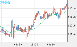 加ドル/円チャート(CAD/JPY)30分足