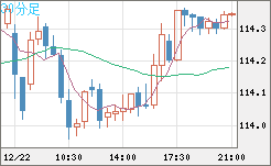 加ドル/円チャート（CAD/JPY）30分足