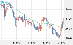 加ドル/円チャート（CAD/JPY）30分足