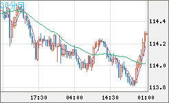 加ドル/円チャート（CAD/JPY）30分足