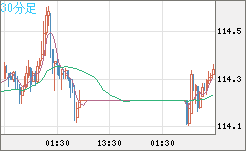 加ドル/円チャート（CAD/JPY）30分足