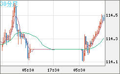 加ドル/円チャート（CAD/JPY）30分足
