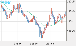 加ドル/円チャート（CAD/JPY）30分足