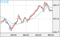 加ドル/円チャート（CAD/JPY）30分足