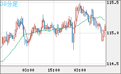 加ドル/円チャート（CAD/JPY）30分足