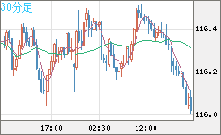 加ドル/円チャート（CAD/JPY）30分足