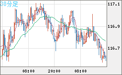 加ドル/円チャート（CAD/JPY）30分足