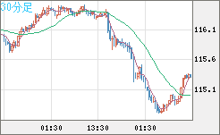 加ドル/円チャート（CAD/JPY）30分足