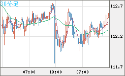 加ドル/円チャート（CAD/JPY）30分足