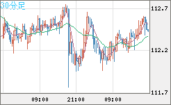 加ドル/円チャート(CAD/JPY)30分足