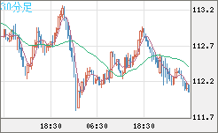 加ドル/円チャート（CAD/JPY）30分足