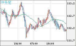 加ドル/円チャート（CAD/JPY）30分足