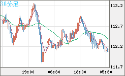 加ドル/円チャート（CAD/JPY）30分足