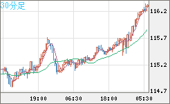 加ドル/円チャート（CAD/JPY）30分足