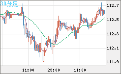 加ドル/円チャート（CAD/JPY）30分足