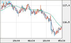 加ドル/円チャート(CAD/JPY)30分足