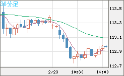 加ドル/円チャート(CAD/JPY)30分足