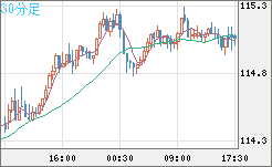 加ドル/円チャート（CAD/JPY）30分足