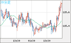 加ドル/円チャート（CAD/JPY）30分足