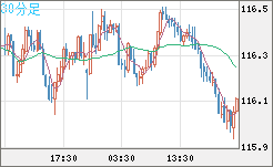 加ドル/円チャート（CAD/JPY）30分足