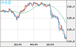 加ドル/円チャート（CAD/JPY）30分足
