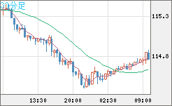 加ドル/円チャート(CAD/JPY)30分足