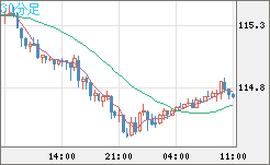 加ドル/円チャート（CAD/JPY）30分足
