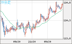 加ドル/円チャート（CAD/JPY）30分足