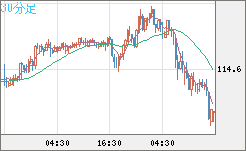 加ドル/円チャート（CAD/JPY）30分足