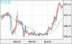 加ドル/円チャート（CAD/JPY）30分足