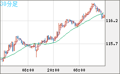 加ドル/円チャート（CAD/JPY）30分足
