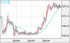 加ドル/円チャート（CAD/JPY）30分足