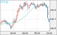 加ドル/円チャート（CAD/JPY）30分足