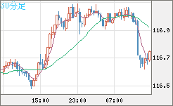 加ドル/円チャート（CAD/JPY）30分足