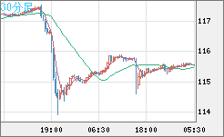加ドル/円チャート（CAD/JPY）30分足