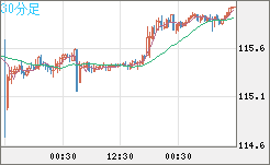 加ドル/円チャート（CAD/JPY）30分足