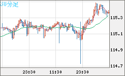 加ドル/円チャート(CAD/JPY)30分足