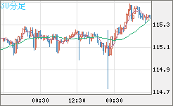 加ドル/円チャート(CAD/JPY)30分足