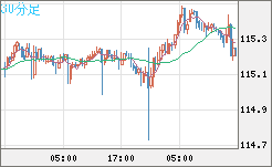 加ドル/円チャート(CAD/JPY)30分足