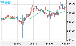 加ドル/円チャート（CAD/JPY）30分足
