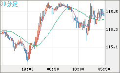 加ドル/円チャート（CAD/JPY）30分足