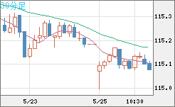 加ドル/円チャート(CAD/JPY)30分足