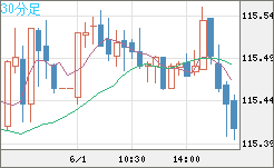 加ドル/円チャート（CAD/JPY）30分足