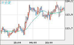 加ドル/円チャート（CAD/JPY）30分足