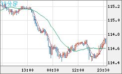 加ドル/円チャート（CAD/JPY）30分足