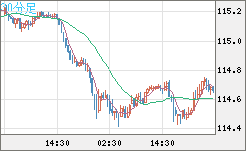 加ドル/円チャート(CAD/JPY)30分足
