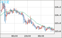加ドル/円チャート（CAD/JPY）30分足