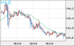 加ドル/円チャート（CAD/JPY）30分足