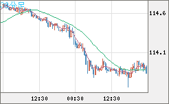 加ドル/円チャート（CAD/JPY）30分足
